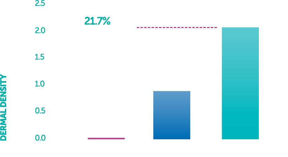 21.7% Increase in Scalp Dermal Density