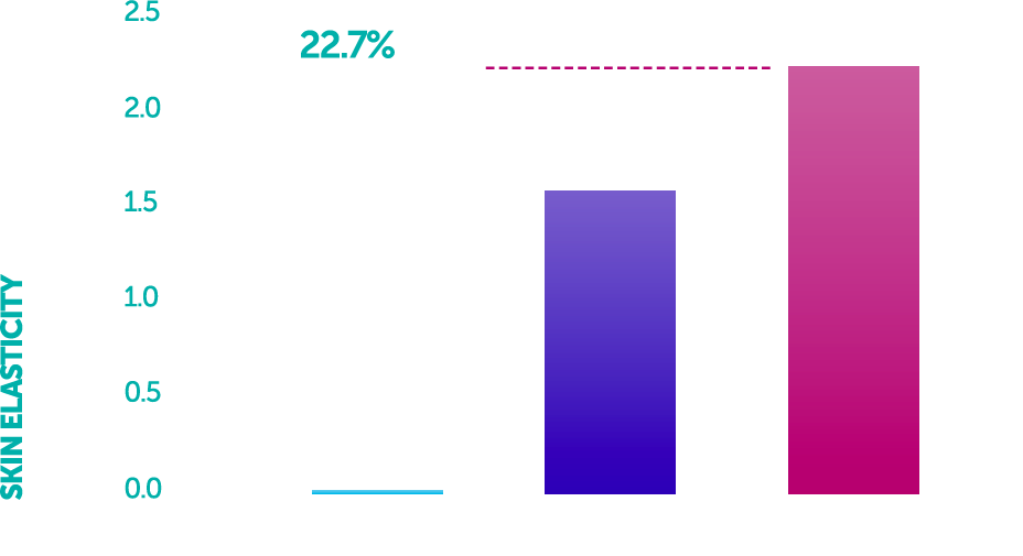 22.7% Increase in Scalp Skin Barrier Elasticity