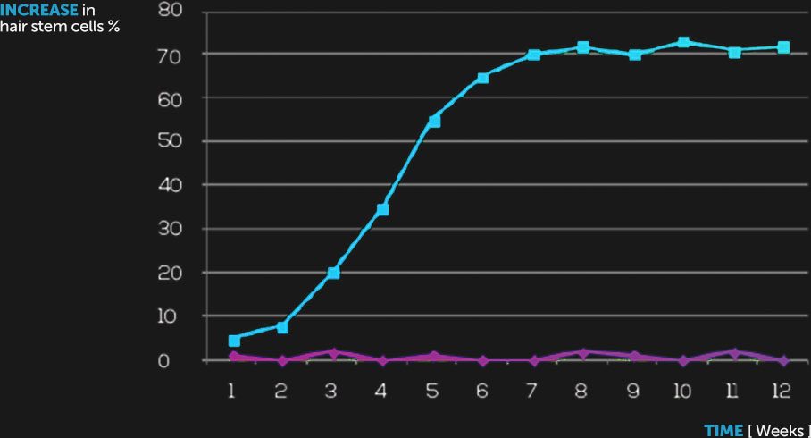70% increase in Hair Stem Cells
