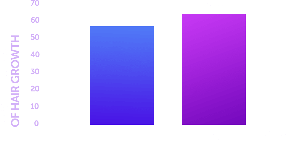 22.7% Increase in Scalp Skin Barrier Elasticity