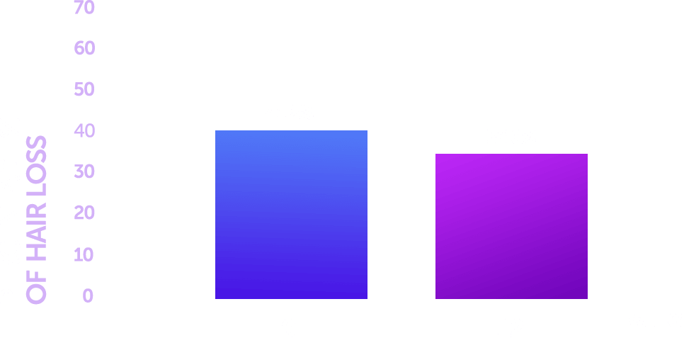 21.7% Increase in Scalp Dermal Density