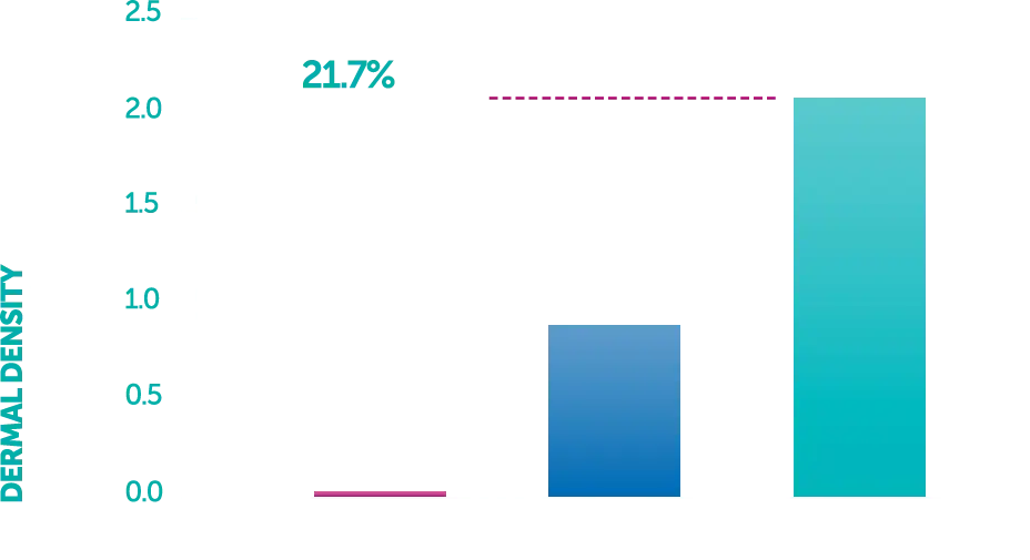 21.7% Increase in Scalp Dermal Density