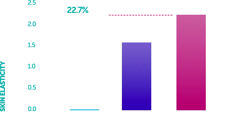 22.7% Increase in Scalp Skin Barrier Elasticity